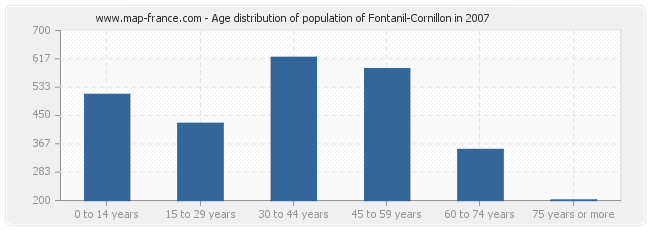 Age distribution of population of Fontanil-Cornillon in 2007