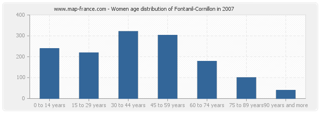 Women age distribution of Fontanil-Cornillon in 2007