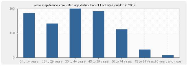 Men age distribution of Fontanil-Cornillon in 2007