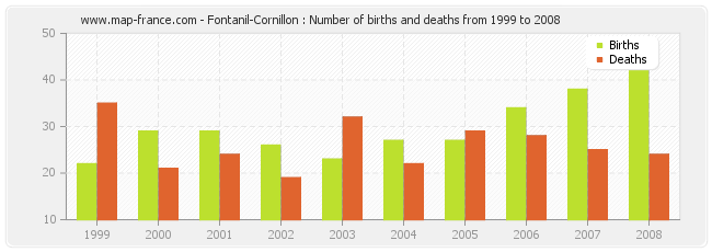 Fontanil-Cornillon : Number of births and deaths from 1999 to 2008