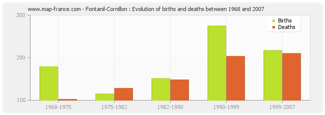 Fontanil-Cornillon : Evolution of births and deaths between 1968 and 2007
