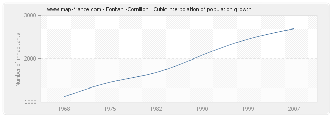 Fontanil-Cornillon : Cubic interpolation of population growth