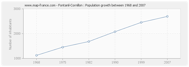 Population Fontanil-Cornillon