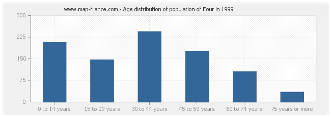 Age distribution of population of Four in 1999