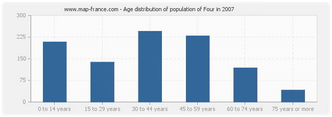 Age distribution of population of Four in 2007