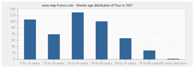 Women age distribution of Four in 2007