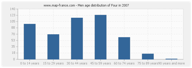 Men age distribution of Four in 2007