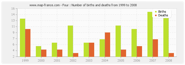 Four : Number of births and deaths from 1999 to 2008