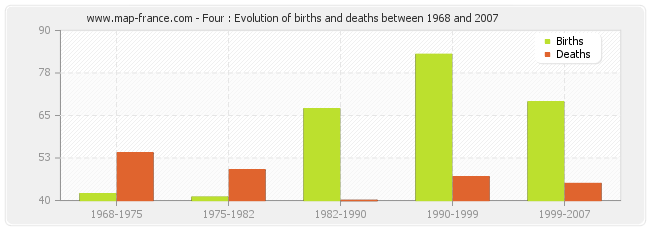 Four : Evolution of births and deaths between 1968 and 2007