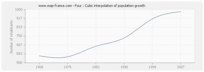 Four : Cubic interpolation of population growth