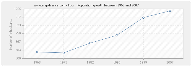 Population Four