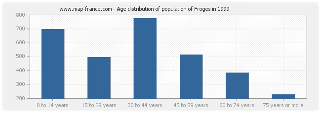 Age distribution of population of Froges in 1999