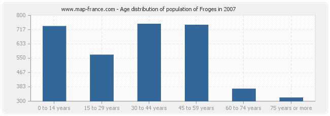 Age distribution of population of Froges in 2007