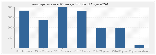 Women age distribution of Froges in 2007