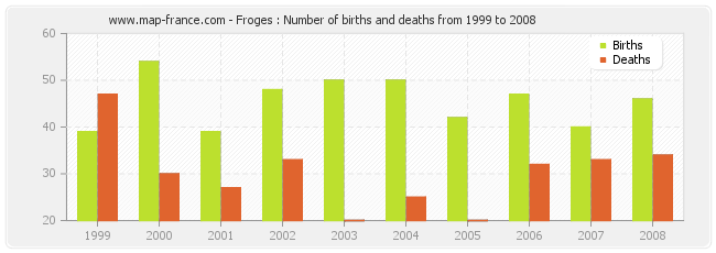Froges : Number of births and deaths from 1999 to 2008