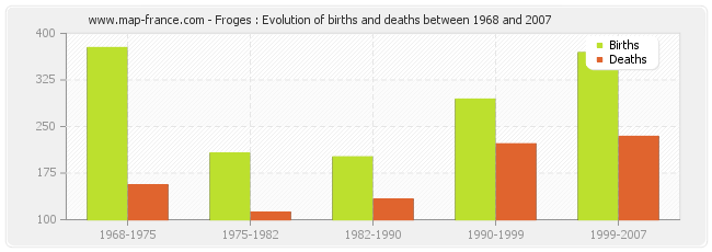 Froges : Evolution of births and deaths between 1968 and 2007