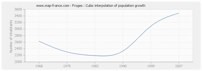 Froges : Cubic interpolation of population growth