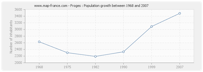 Population Froges