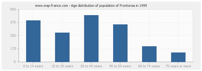 Age distribution of population of Frontonas in 1999