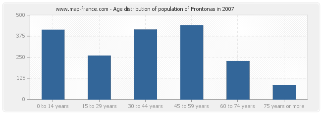 Age distribution of population of Frontonas in 2007