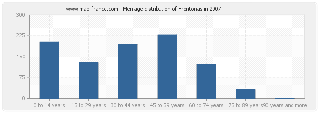 Men age distribution of Frontonas in 2007