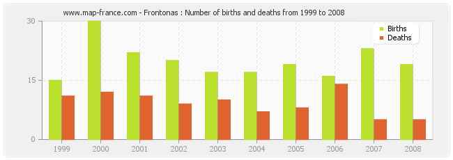 Frontonas : Number of births and deaths from 1999 to 2008