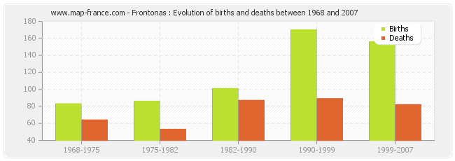 Frontonas : Evolution of births and deaths between 1968 and 2007