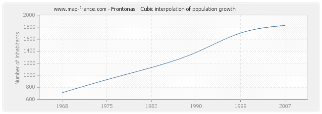 Frontonas : Cubic interpolation of population growth