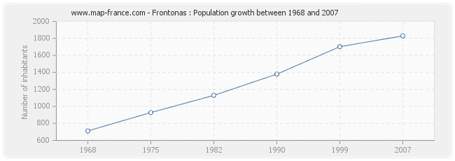 Population Frontonas