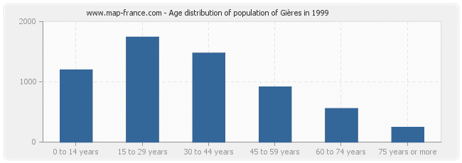 Age distribution of population of Gières in 1999