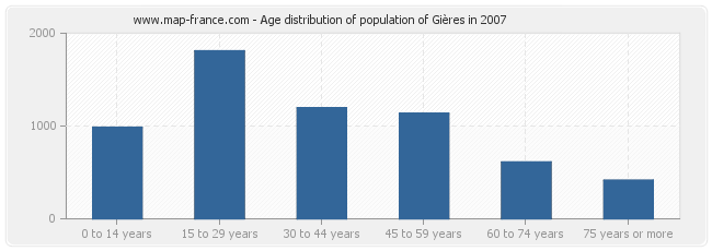 Age distribution of population of Gières in 2007