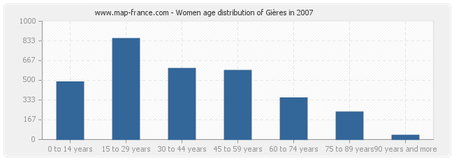 Women age distribution of Gières in 2007