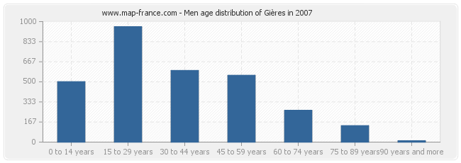 Men age distribution of Gières in 2007