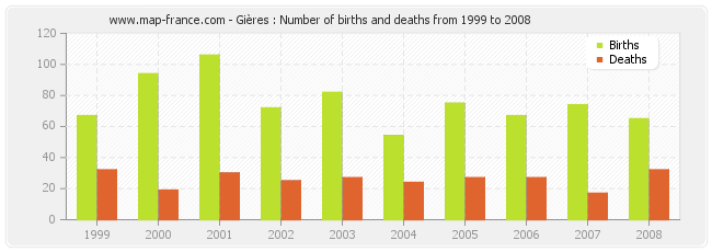 Gières : Number of births and deaths from 1999 to 2008