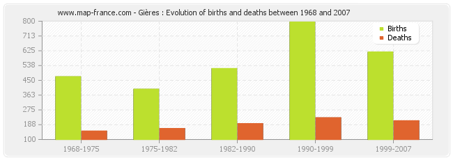 Gières : Evolution of births and deaths between 1968 and 2007