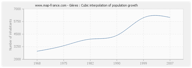 Gières : Cubic interpolation of population growth
