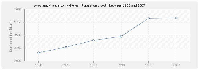 Population Gières