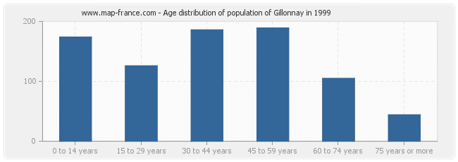 Age distribution of population of Gillonnay in 1999