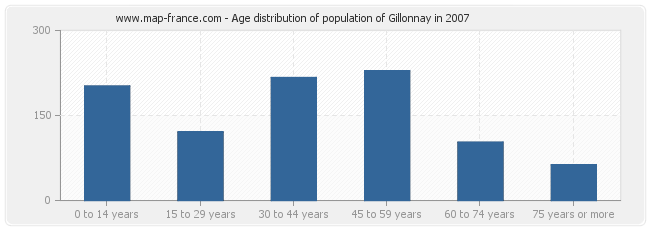 Age distribution of population of Gillonnay in 2007