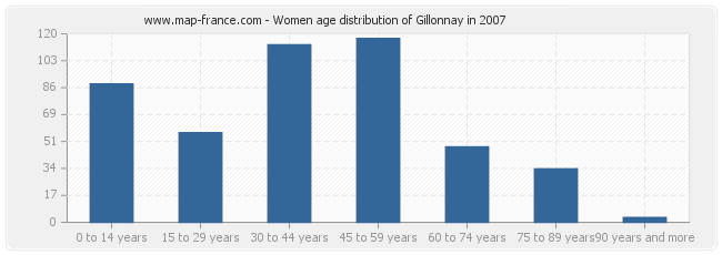 Women age distribution of Gillonnay in 2007
