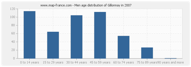 Men age distribution of Gillonnay in 2007