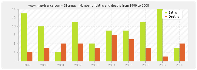 Gillonnay : Number of births and deaths from 1999 to 2008