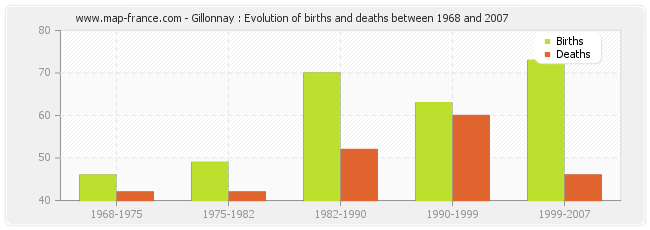 Gillonnay : Evolution of births and deaths between 1968 and 2007