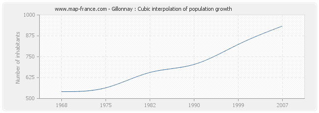 Gillonnay : Cubic interpolation of population growth