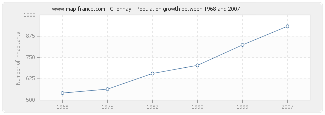 Population Gillonnay