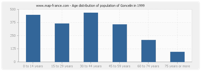 Age distribution of population of Goncelin in 1999
