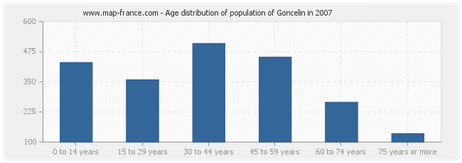 Age distribution of population of Goncelin in 2007
