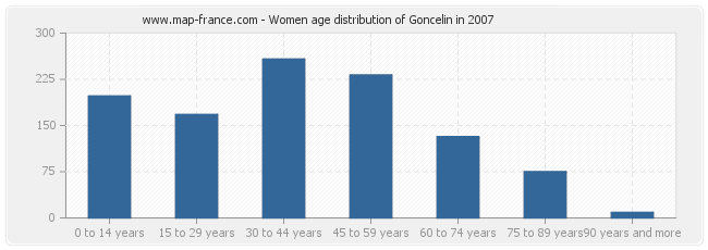 Women age distribution of Goncelin in 2007