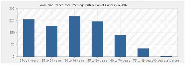 Men age distribution of Goncelin in 2007