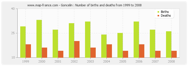 Goncelin : Number of births and deaths from 1999 to 2008